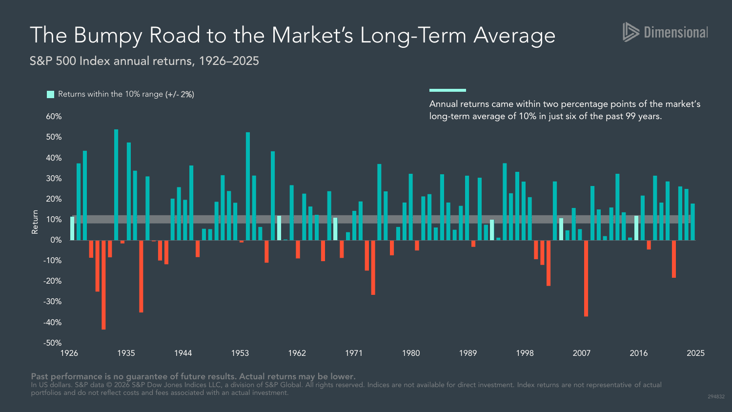S&P 500 annual returns from 1926 to 2025
