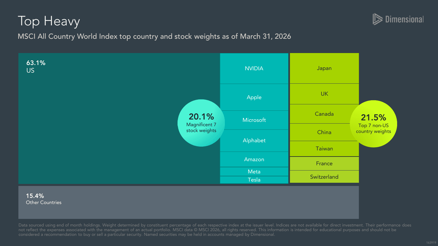 Treemap showing the Magnificent 7 stocks making up roughly 20% of global equity market value
