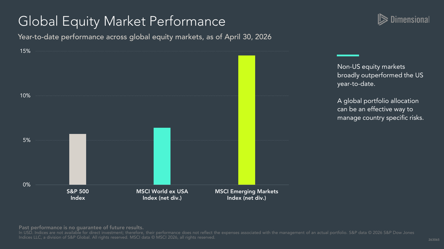 Bar chart of year-to-date returns for the S&P 500, MSCI World ex USA, and MSCI Emerging Markets