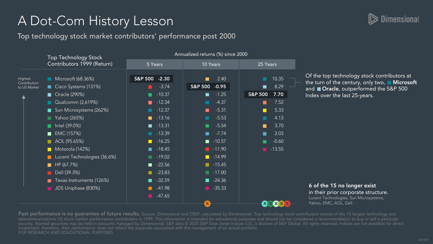 Table of the largest technology stock contributors of 1999 and their returns over the following 25 years