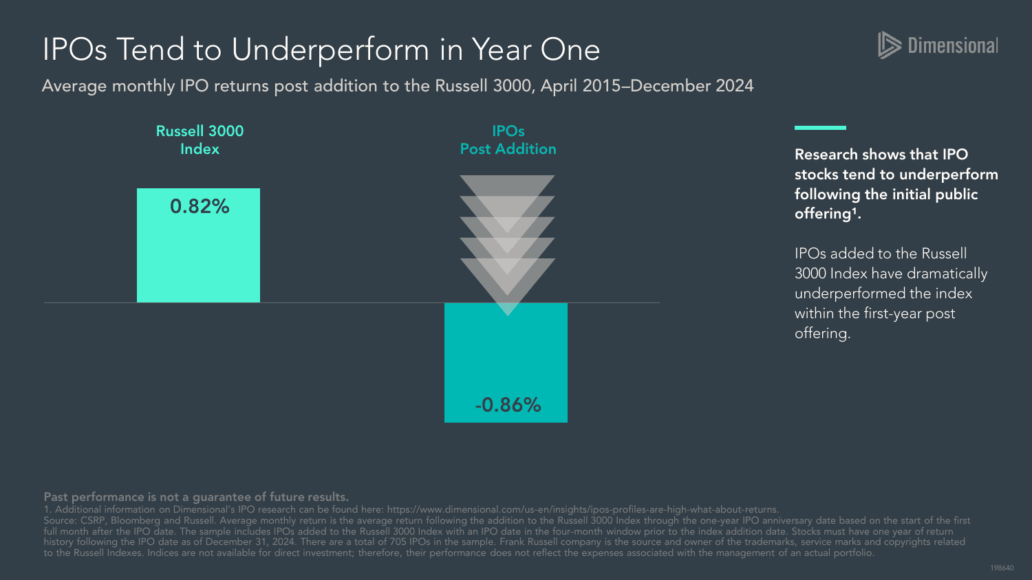 Chart comparing average first-year returns of IPOs versus the Russell 3000 Index