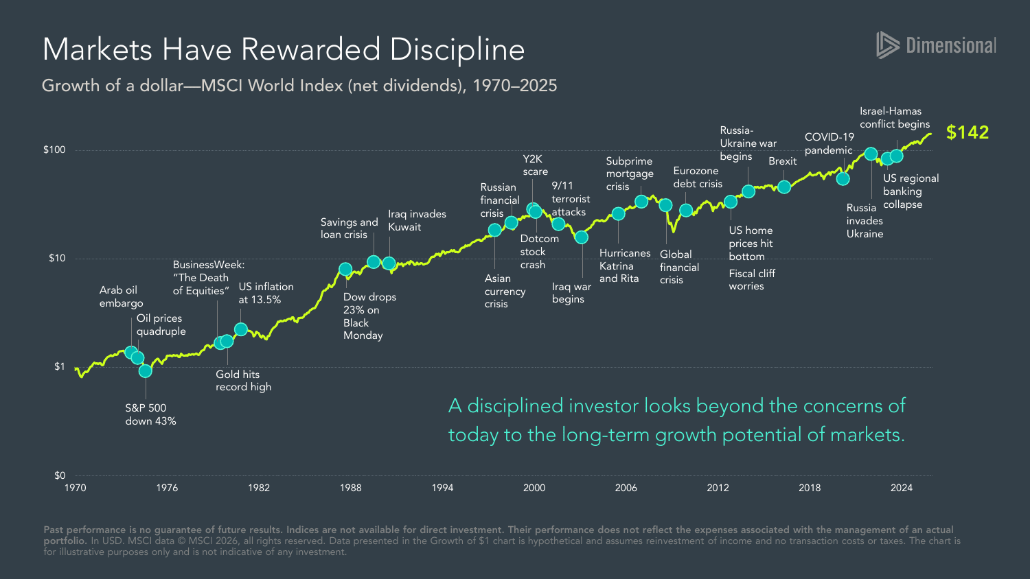 Growth of one dollar in the MSCI World Index from 1970 to 2025, climbing through every major crisis